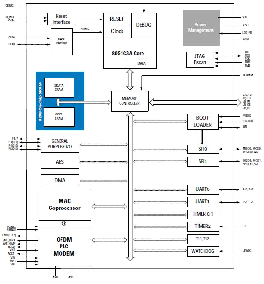Atmel embedded 8051 enhanced core